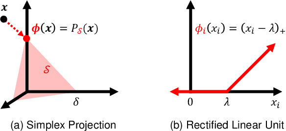 Figure 4 for Reframing Neural Networks: Deep Structure in Overcomplete Representations