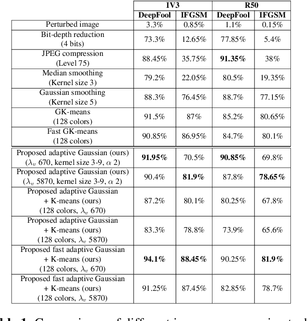 Figure 2 for Context-Aware Image Denoising with Auto-Threshold Canny Edge Detection to Suppress Adversarial Perturbation
