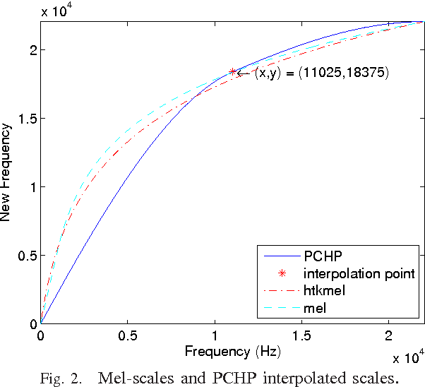 Figure 2 for Adaptive Frequency Cepstral Coefficients for Word Mispronunciation Detection