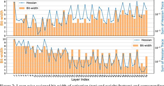 Figure 3 for NIPQ: Noise Injection Pseudo Quantization for Automated DNN Optimization