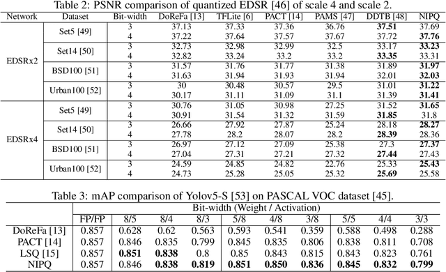 Figure 4 for NIPQ: Noise Injection Pseudo Quantization for Automated DNN Optimization