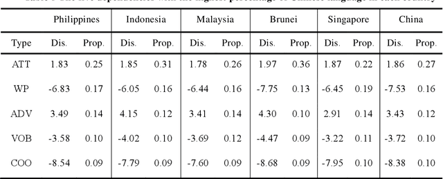 Figure 3 for An Analysis of the Differences Among Regional Varieties of Chinese in Malay Archipelago