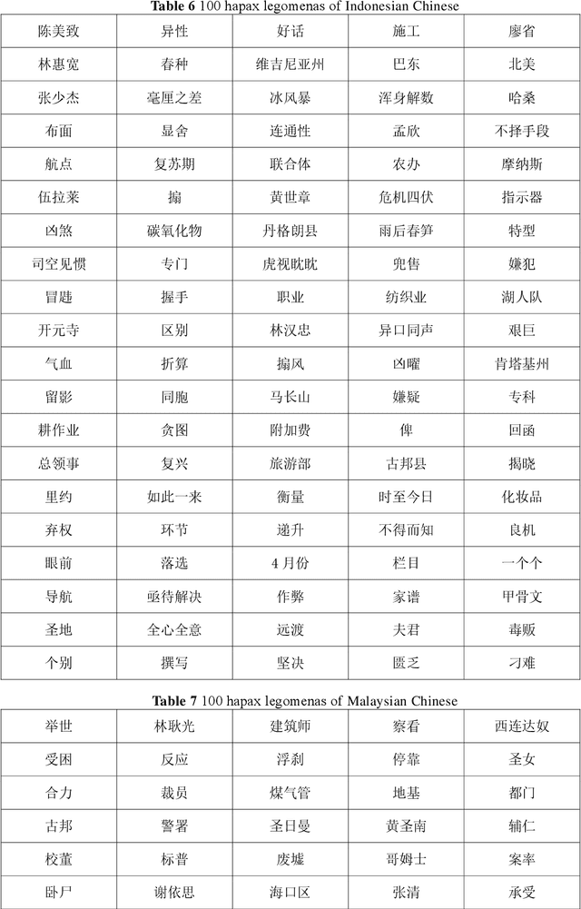 Figure 4 for An Analysis of the Differences Among Regional Varieties of Chinese in Malay Archipelago