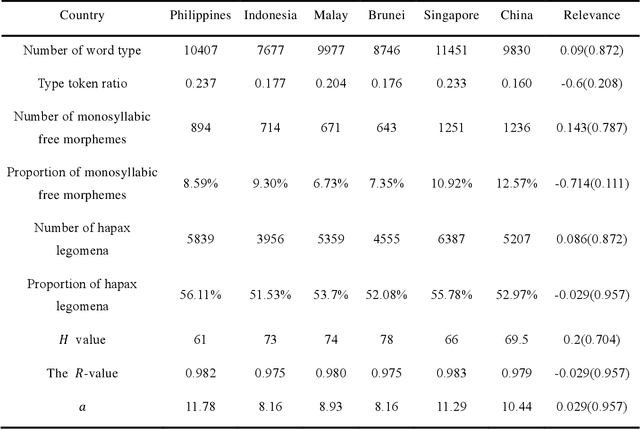 Figure 2 for An Analysis of the Differences Among Regional Varieties of Chinese in Malay Archipelago