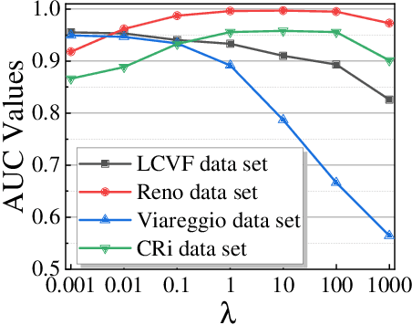 Figure 4 for Nonnegative-Constrained Joint Collaborative Representation with Union Dictionary for Hyperspectral Anomaly Detection