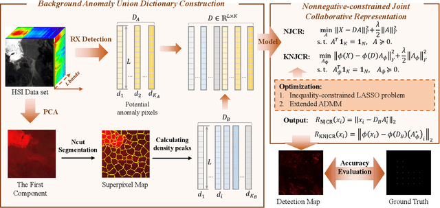 Figure 1 for Nonnegative-Constrained Joint Collaborative Representation with Union Dictionary for Hyperspectral Anomaly Detection