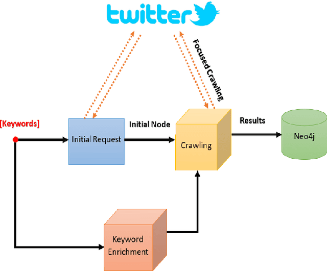Figure 1 for Smart Crawling: A New Approach toward Focus Crawling from Twitter