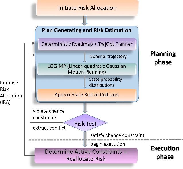 Figure 1 for Chance Constrained Motion Planning for High-Dimensional Robots