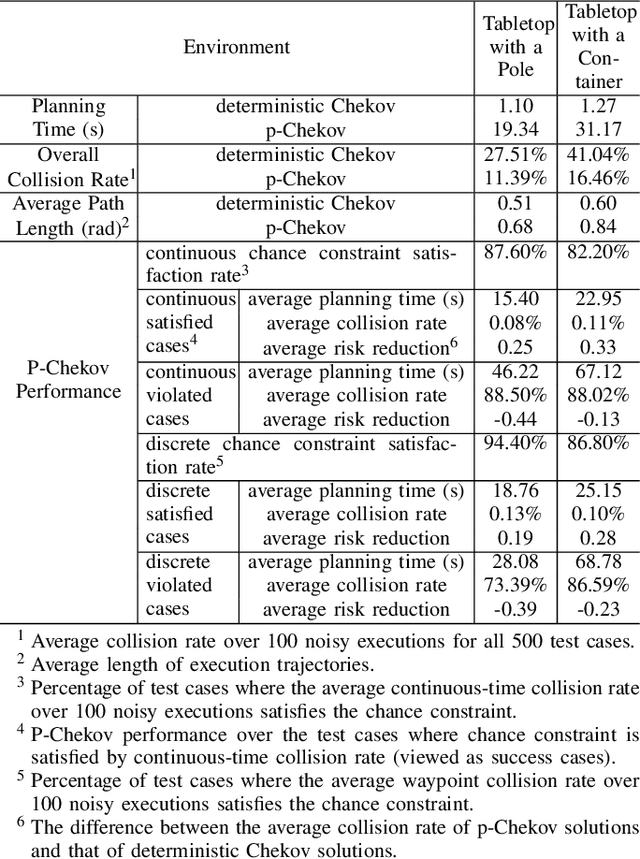 Figure 3 for Chance Constrained Motion Planning for High-Dimensional Robots