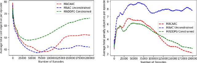 Figure 4 for Attention Actor-Critic algorithm for Multi-Agent Constrained Co-operative Reinforcement Learning