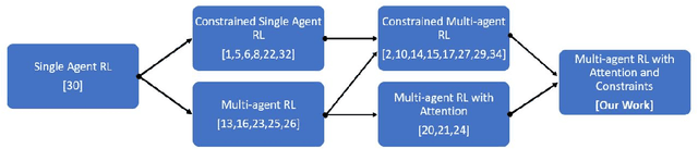 Figure 1 for Attention Actor-Critic algorithm for Multi-Agent Constrained Co-operative Reinforcement Learning