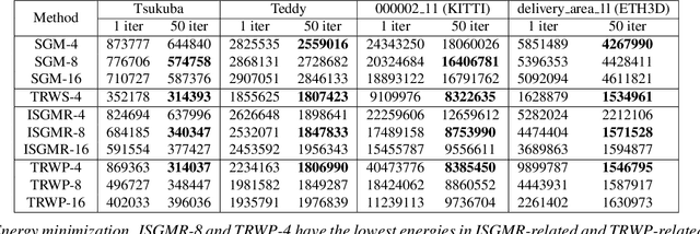 Figure 2 for Fast and Differentiable Message Passing for Stereo Vision