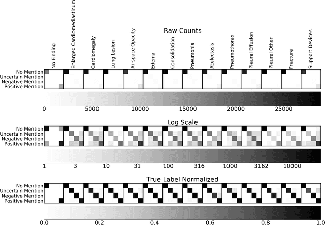 Figure 4 for CheXpert++: Approximating the CheXpert labeler for Speed,Differentiability, and Probabilistic Output