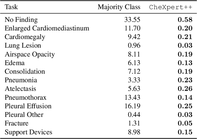 Figure 1 for CheXpert++: Approximating the CheXpert labeler for Speed,Differentiability, and Probabilistic Output