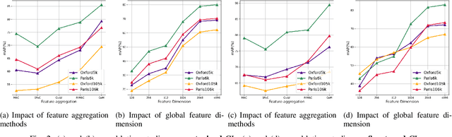 Figure 2 for Learning Deep Representations via Contrastive Learning for Instance Retrieval