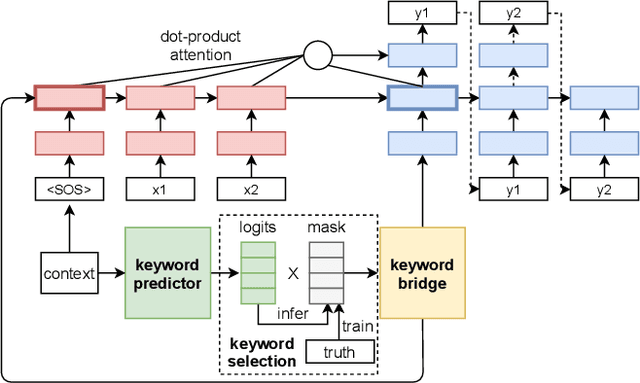 Figure 2 for Diverse and Specific Clarification Question Generation with Keywords