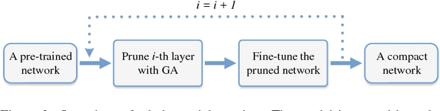 Figure 3 for A novel channel pruning method for deep neural network compression