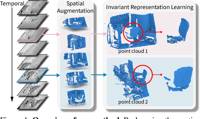 Figure 1 for Spatio-temporal Self-Supervised Representation Learning for 3D Point Clouds