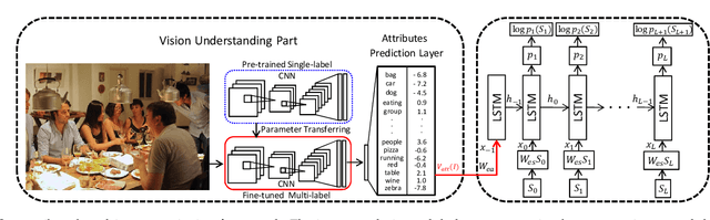 Figure 3 for Image Captioning and Visual Question Answering Based on Attributes and External Knowledge