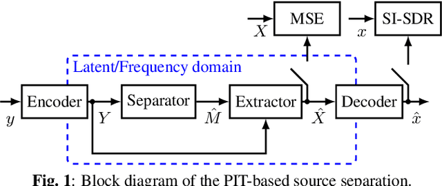 Figure 1 for Demystifying TasNet: A Dissecting Approach