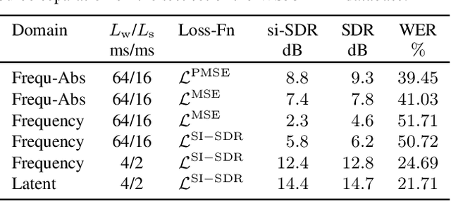 Figure 2 for Demystifying TasNet: A Dissecting Approach