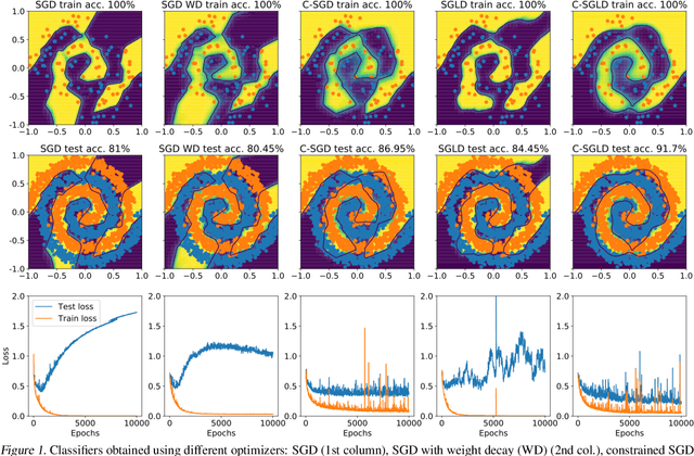 Figure 1 for Better Training using Weight-Constrained Stochastic Dynamics