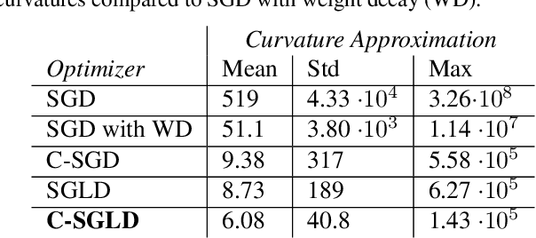 Figure 2 for Better Training using Weight-Constrained Stochastic Dynamics