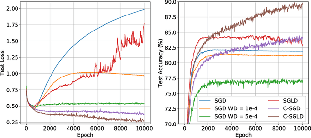 Figure 3 for Better Training using Weight-Constrained Stochastic Dynamics