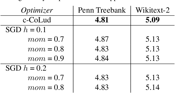Figure 4 for Better Training using Weight-Constrained Stochastic Dynamics