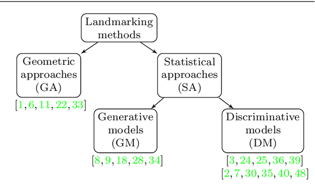 Figure 3 for Simultaneous regression and feature learning for facial landmarking