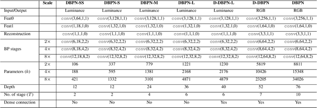 Figure 2 for Deep Back-Projection Networks for Single Image Super-resolution