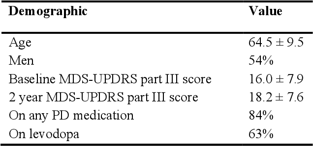 Figure 1 for Prediction of individual progression rate in Parkinson's disease using clinical measures and biomechanical measures of gait and postural stability