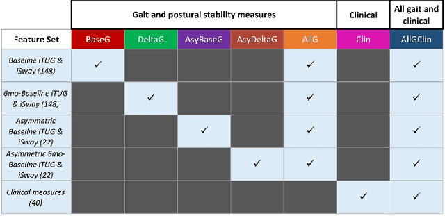 Figure 3 for Prediction of individual progression rate in Parkinson's disease using clinical measures and biomechanical measures of gait and postural stability