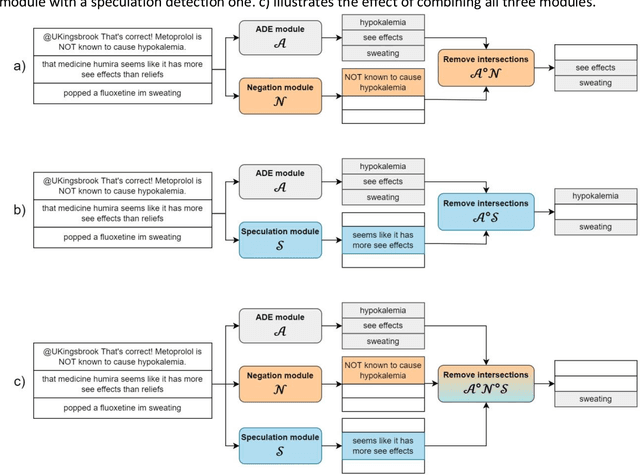 Figure 3 for Increasing Adverse Drug Events extraction robustness on social media: case study on negation and speculation