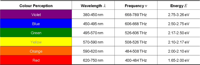 Figure 2 for Spectral-PQ: A Novel Spectral Sensitivity-Orientated Perceptual Compression Technique for RGB 4:4:4 Video Data