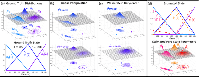 Figure 1 for Dynamical Wasserstein Barycenters for Time-series Modeling