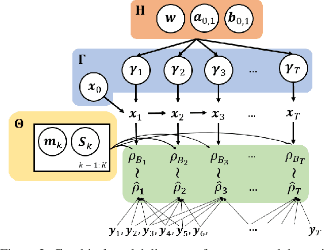 Figure 2 for Dynamical Wasserstein Barycenters for Time-series Modeling