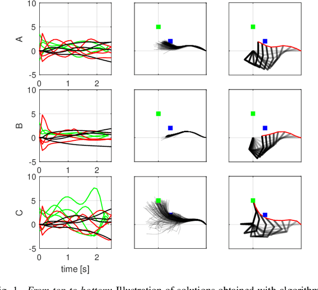 Figure 1 for Entropy Regularised Deterministic Optimal Control: From Path Integral Solution to Sample-Based Trajectory Optimisation