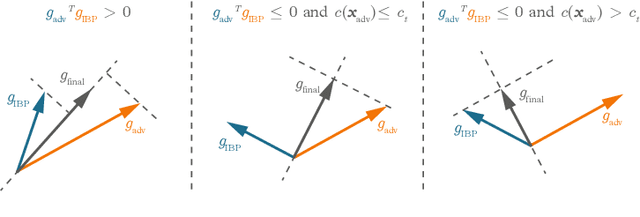 Figure 2 for Adversarial Training and Provable Robustness: A Tale of Two Objectives