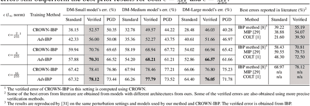 Figure 3 for Adversarial Training and Provable Robustness: A Tale of Two Objectives