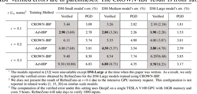 Figure 4 for Adversarial Training and Provable Robustness: A Tale of Two Objectives