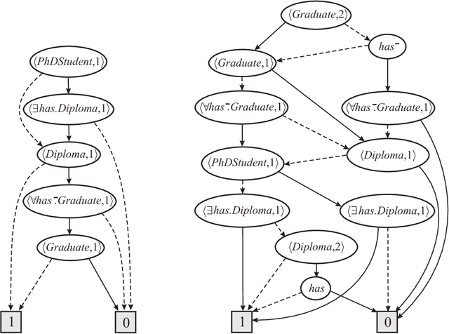 Figure 2 for Type-elimination-based reasoning for the description logic SHIQbs using decision diagrams and disjunctive datalog