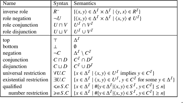 Figure 1 for Type-elimination-based reasoning for the description logic SHIQbs using decision diagrams and disjunctive datalog