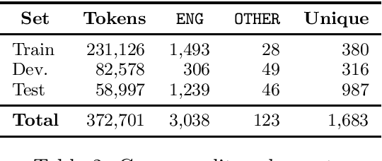 Figure 2 for Overview of ADoBo 2021: Automatic Detection of Unassimilated Borrowings in the Spanish Press