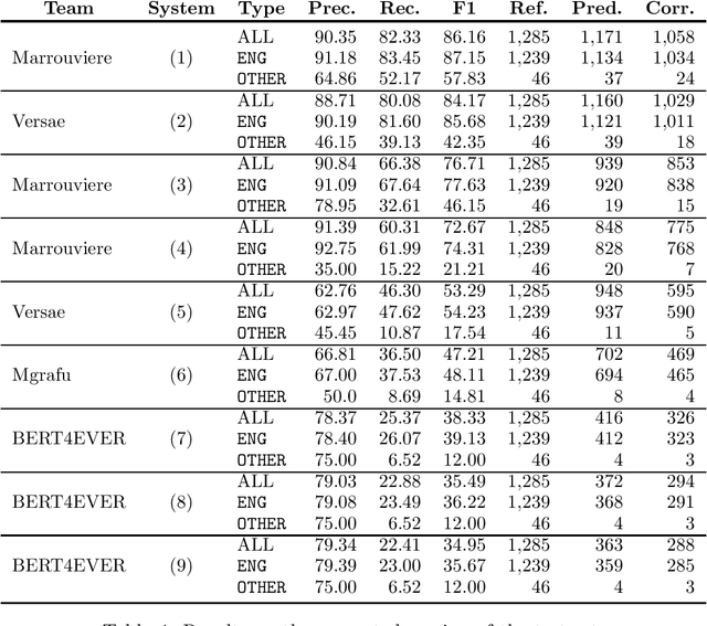 Figure 4 for Overview of ADoBo 2021: Automatic Detection of Unassimilated Borrowings in the Spanish Press