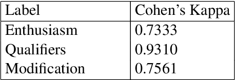 Figure 2 for Linguistic Markers of Influence in Informal Interactions