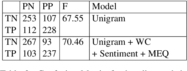 Figure 4 for Linguistic Markers of Influence in Informal Interactions