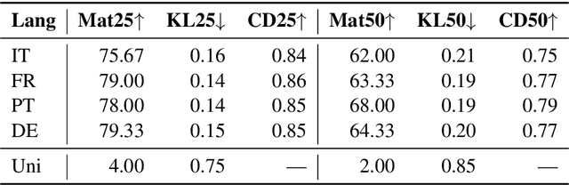 Figure 3 for Cross-lingual Contextualized Topic Models with Zero-shot Learning