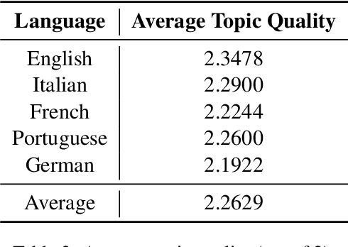 Figure 4 for Cross-lingual Contextualized Topic Models with Zero-shot Learning