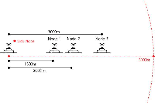 Figure 2 for Q-NAV: NAV Setting Method based on Reinforcement Learning in Underwater Wireless Networks